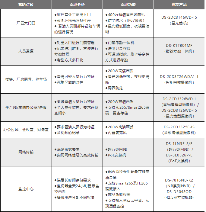 重慶高清監(jiān)控安裝配置清單