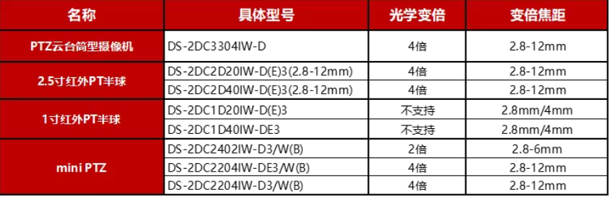 ?？低晹z像機光學變倍數(shù)