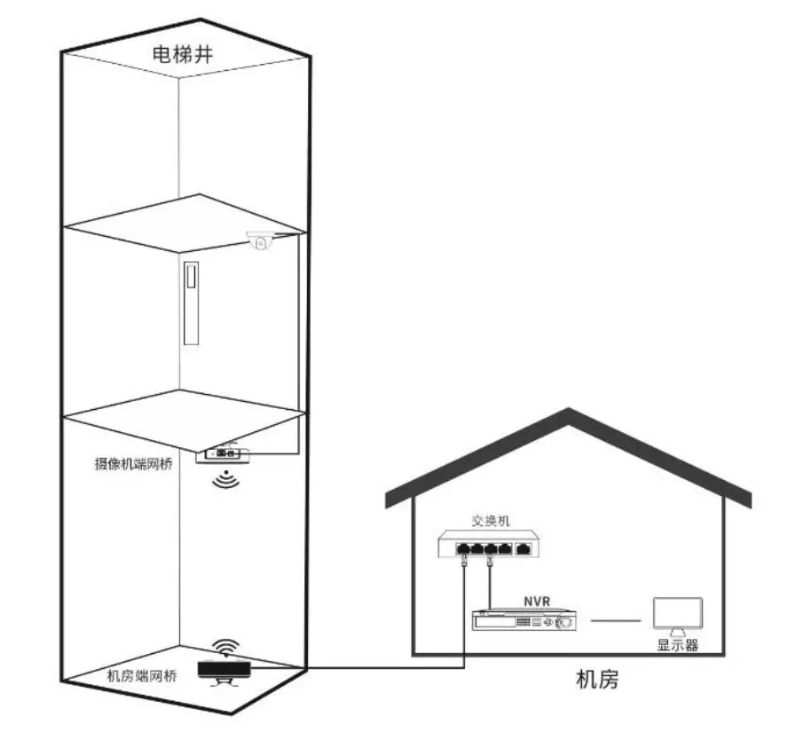 攝像機(jī)端網(wǎng)橋放置于電梯轎廂底