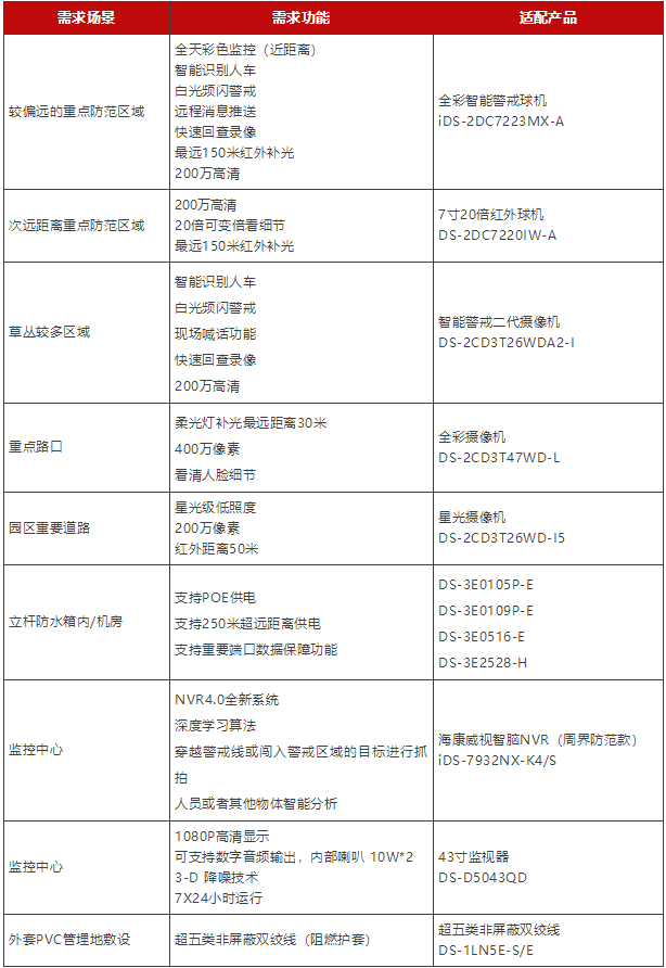 監(jiān)控項目產(chǎn)品配單