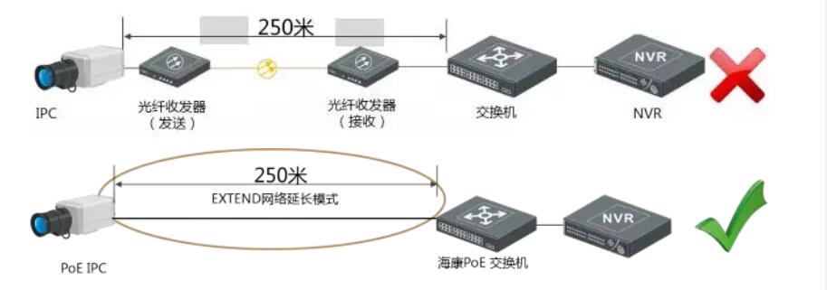 遠距離傳輸