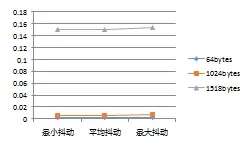 不同幀長情況下，數(shù)據(jù)幀抖動折線圖（單位/微秒）