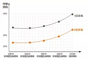 8芯供電比4芯供電損耗低，供電更穩(wěn)當