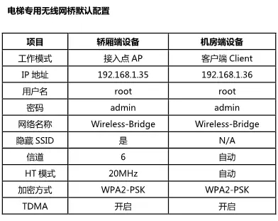 電梯無線網(wǎng)橋默認(rèn)配置