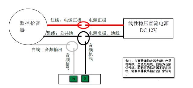 綠頭接口