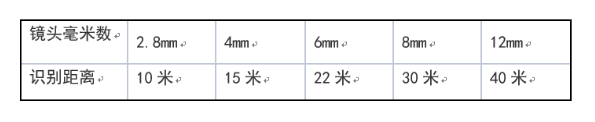 攝像機(jī)智能偵測(cè)的推薦識(shí)別距離參考