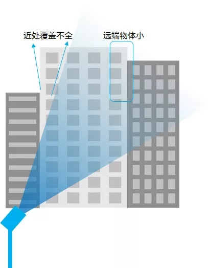 能否斜裝在建筑一角，側(cè)著照射目標(biāo)建筑？