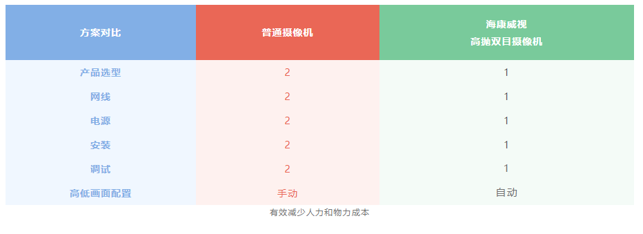 雙目相機(jī)的安裝優(yōu)勢